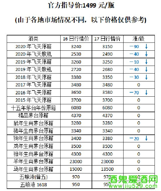 茅台酒全线降价！(内附茅台1月17日行情价）